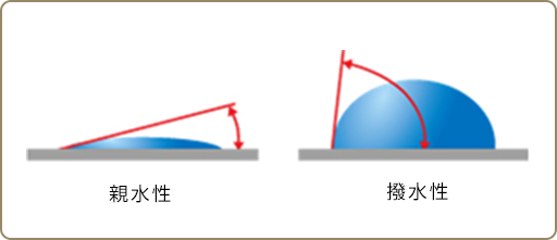 親水性とは…