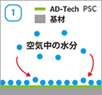 対象基材への塗布直後から機能を発揮し、空気中にある水分を塗布面に吸着させ水の膜を形成します。