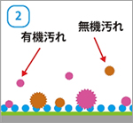 基材表面が水の膜でカバーされているので、汚れが付いても水の膜に浮いた状態となります。