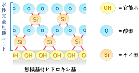 シロキサン結合