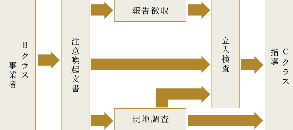 Ｂクラスへの措置の集中