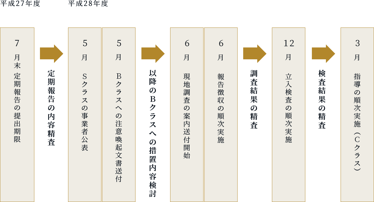 平成27年度提出の定期報告に基づくスケジュール