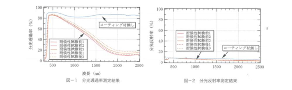 分光透過率・分光反射率（波長範囲：300nm~2,500nm)の特性