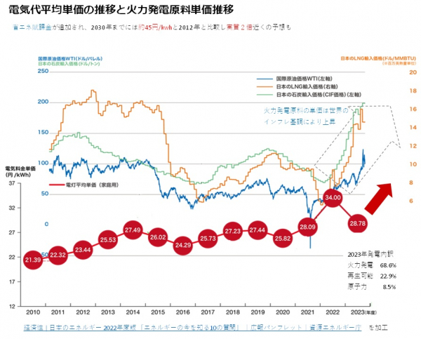 2030年には電気代が２倍？（2012年度比較）