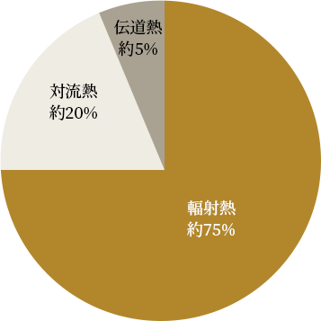 熱の移動には3つの要素があります。