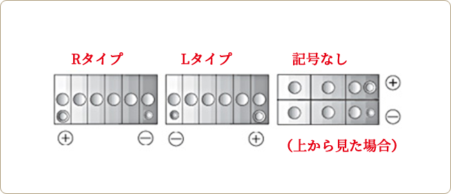 3）バッテリーの長さ寸法 長さ概寸法（単位：cm)を表しています。（例：55A24Rでは約24cmです）